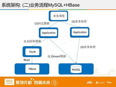 騰訊徐春明 HBase在互聯(lián)網(wǎng)金融領(lǐng)域的創(chuàng)新與實踐——聚焦在線數(shù)據(jù)處理與交易處理